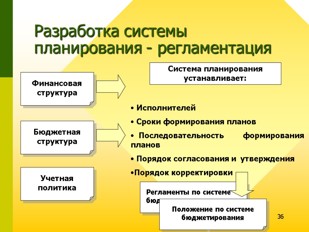 36 Регламенты по системе бюджетирования Разработка системы планирования - регламентация Финансовая структура Бюджетная структура